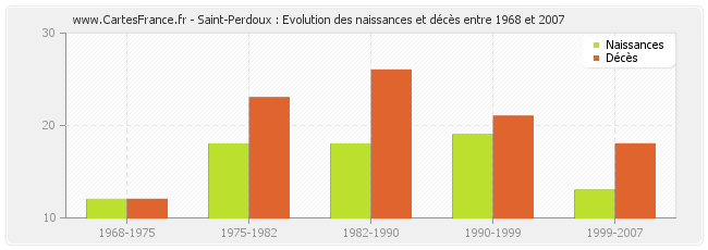Saint-Perdoux : Evolution des naissances et décès entre 1968 et 2007