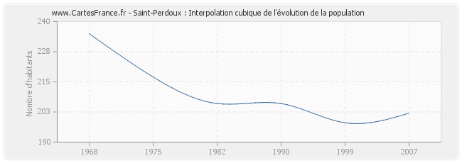 Saint-Perdoux : Interpolation cubique de l'évolution de la population