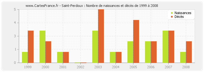 Saint-Perdoux : Nombre de naissances et décès de 1999 à 2008