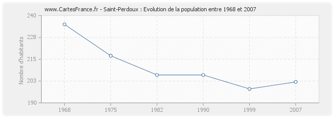 Population Saint-Perdoux