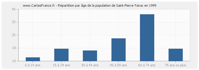 Répartition par âge de la population de Saint-Pierre-Toirac en 1999