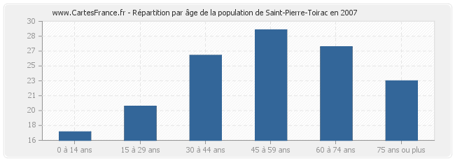 Répartition par âge de la population de Saint-Pierre-Toirac en 2007