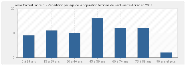Répartition par âge de la population féminine de Saint-Pierre-Toirac en 2007