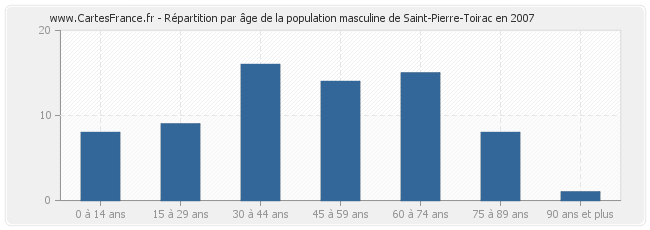 Répartition par âge de la population masculine de Saint-Pierre-Toirac en 2007
