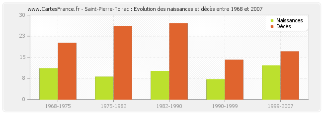Saint-Pierre-Toirac : Evolution des naissances et décès entre 1968 et 2007
