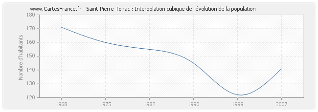 Saint-Pierre-Toirac : Interpolation cubique de l'évolution de la population