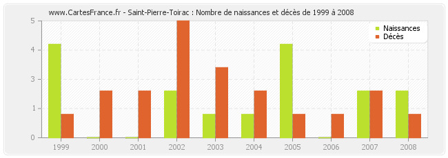 Saint-Pierre-Toirac : Nombre de naissances et décès de 1999 à 2008