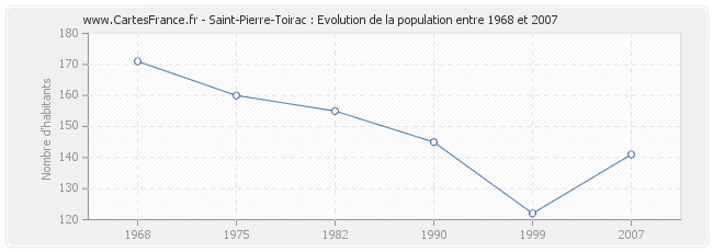 Population Saint-Pierre-Toirac