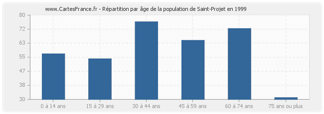 Répartition par âge de la population de Saint-Projet en 1999