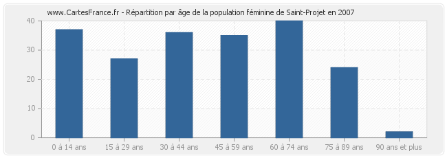 Répartition par âge de la population féminine de Saint-Projet en 2007