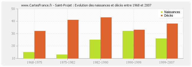 Saint-Projet : Evolution des naissances et décès entre 1968 et 2007