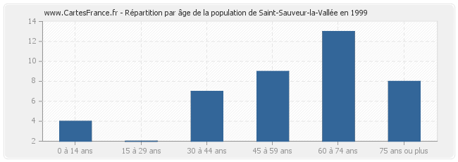 Répartition par âge de la population de Saint-Sauveur-la-Vallée en 1999