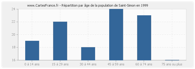 Répartition par âge de la population de Saint-Simon en 1999