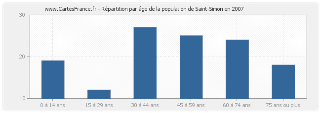 Répartition par âge de la population de Saint-Simon en 2007