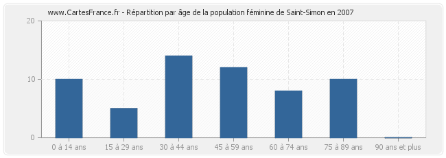 Répartition par âge de la population féminine de Saint-Simon en 2007