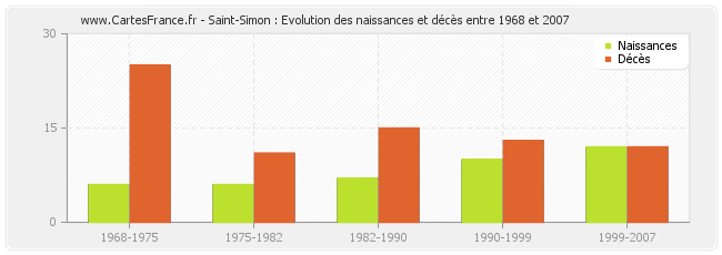 Saint-Simon : Evolution des naissances et décès entre 1968 et 2007