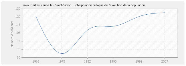 Saint-Simon : Interpolation cubique de l'évolution de la population