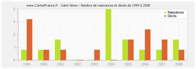 Saint-Simon : Nombre de naissances et décès de 1999 à 2008