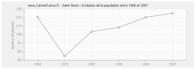 Population Saint-Simon