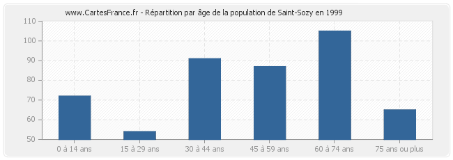 Répartition par âge de la population de Saint-Sozy en 1999