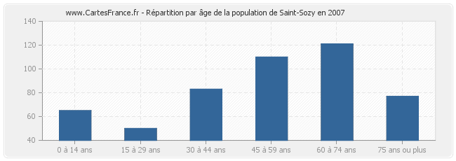 Répartition par âge de la population de Saint-Sozy en 2007