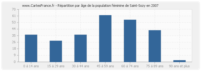 Répartition par âge de la population féminine de Saint-Sozy en 2007