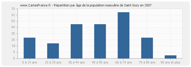 Répartition par âge de la population masculine de Saint-Sozy en 2007