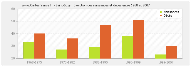 Saint-Sozy : Evolution des naissances et décès entre 1968 et 2007