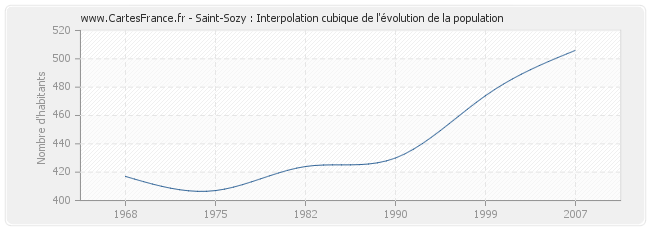 Saint-Sozy : Interpolation cubique de l'évolution de la population