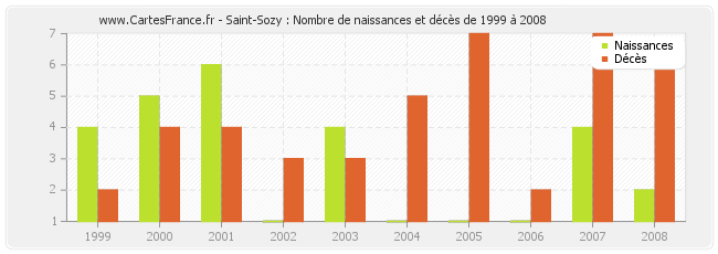 Saint-Sozy : Nombre de naissances et décès de 1999 à 2008