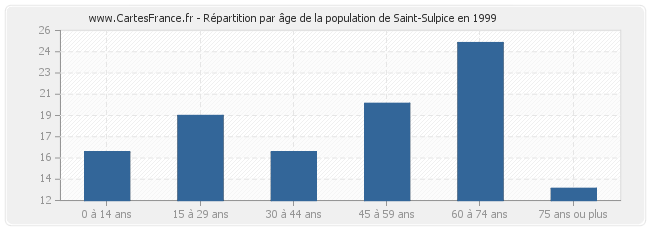 Répartition par âge de la population de Saint-Sulpice en 1999