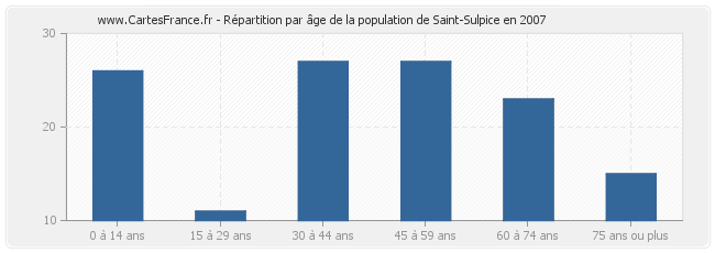 Répartition par âge de la population de Saint-Sulpice en 2007