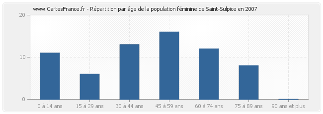 Répartition par âge de la population féminine de Saint-Sulpice en 2007