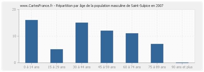 Répartition par âge de la population masculine de Saint-Sulpice en 2007