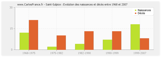 Saint-Sulpice : Evolution des naissances et décès entre 1968 et 2007