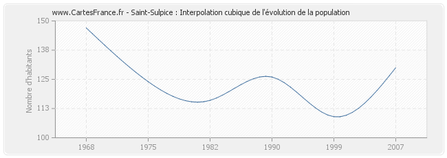 Saint-Sulpice : Interpolation cubique de l'évolution de la population