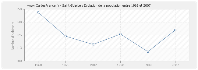 Population Saint-Sulpice