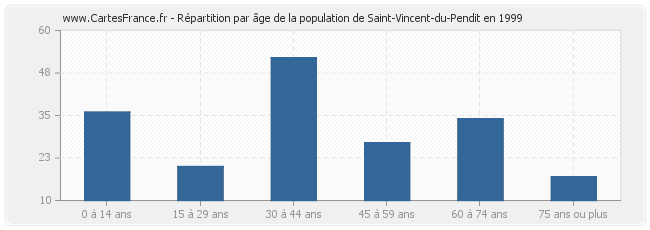 Répartition par âge de la population de Saint-Vincent-du-Pendit en 1999