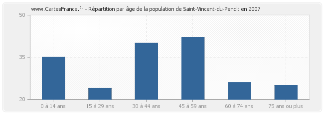 Répartition par âge de la population de Saint-Vincent-du-Pendit en 2007