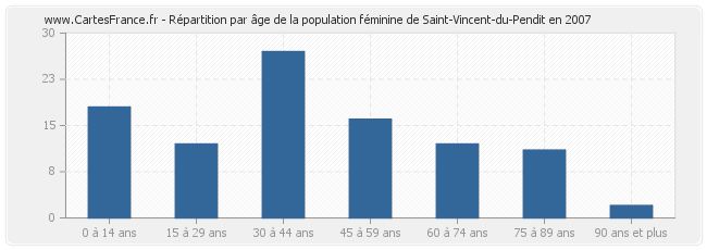 Répartition par âge de la population féminine de Saint-Vincent-du-Pendit en 2007