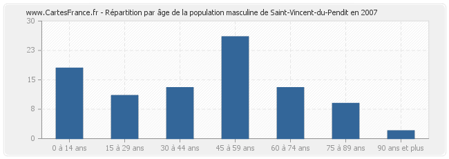 Répartition par âge de la population masculine de Saint-Vincent-du-Pendit en 2007