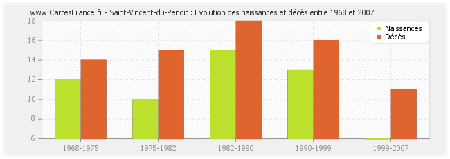 Saint-Vincent-du-Pendit : Evolution des naissances et décès entre 1968 et 2007