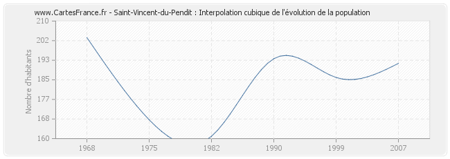 Saint-Vincent-du-Pendit : Interpolation cubique de l'évolution de la population