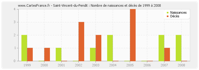 Saint-Vincent-du-Pendit : Nombre de naissances et décès de 1999 à 2008