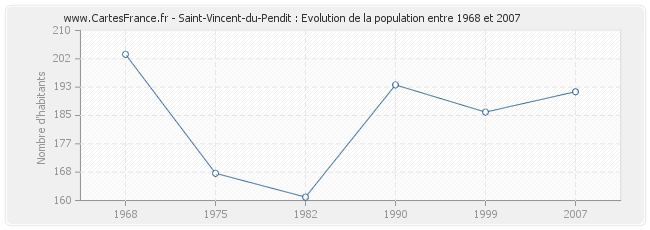 Population Saint-Vincent-du-Pendit