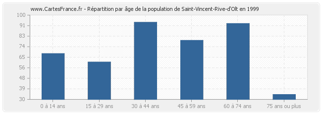 Répartition par âge de la population de Saint-Vincent-Rive-d'Olt en 1999
