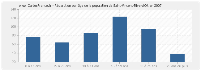Répartition par âge de la population de Saint-Vincent-Rive-d'Olt en 2007