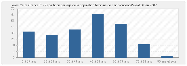 Répartition par âge de la population féminine de Saint-Vincent-Rive-d'Olt en 2007