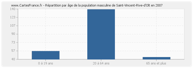 Répartition par âge de la population masculine de Saint-Vincent-Rive-d'Olt en 2007