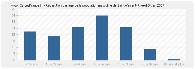 Répartition par âge de la population masculine de Saint-Vincent-Rive-d'Olt en 2007